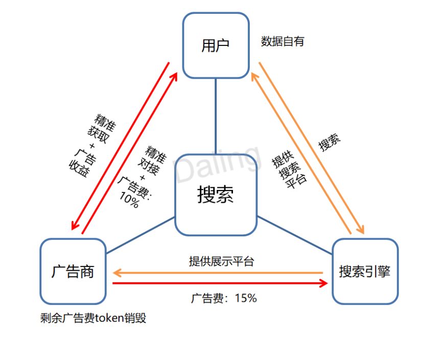 下一个风口：Web3.0有效数据和分布式搜索