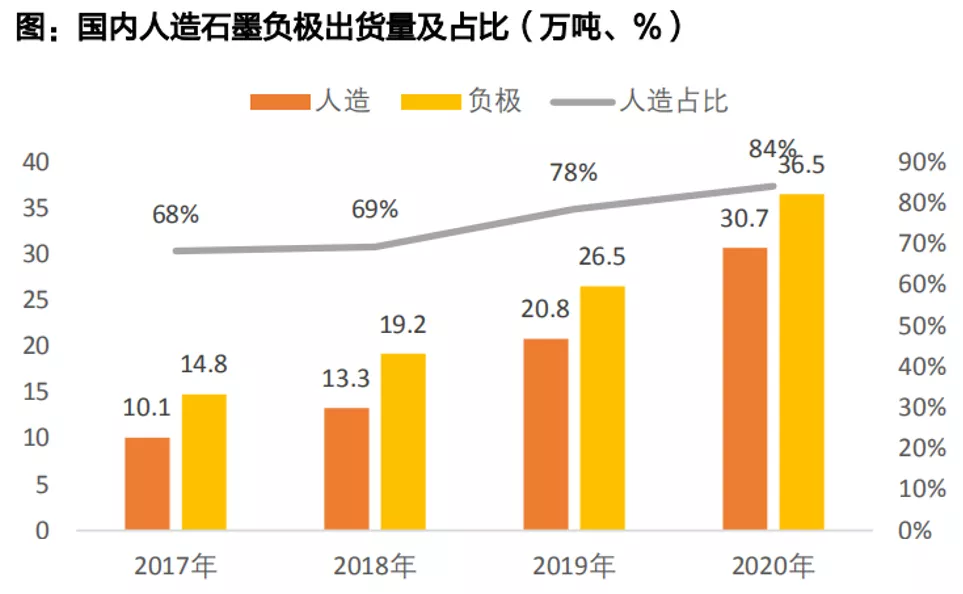 锂电负极为何不能产生“宁德时代”?