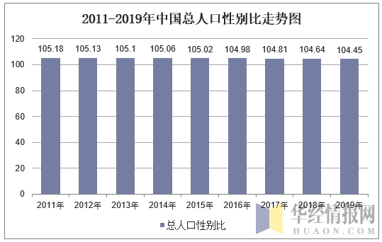 中国男女比例2019数据(2019年中国男性比女性多3049万人,"单身潮"即将