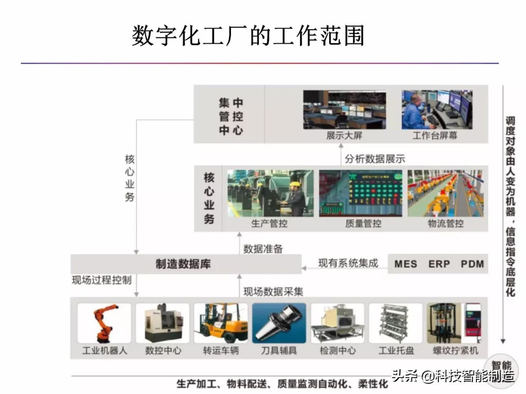 什么是智能制造，什么是数字工厂，智能制造工厂趋势所在