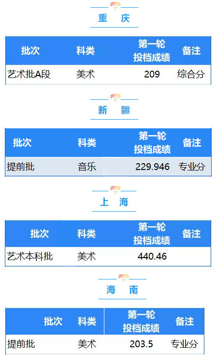 艺考生综合排位不高怎么办？捡漏这11所艺术实力强的学院附录取分