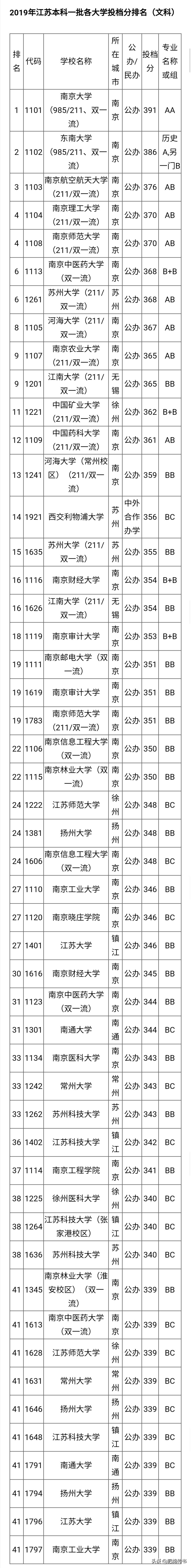 2020年江苏省高考数据解读及志愿填报指南