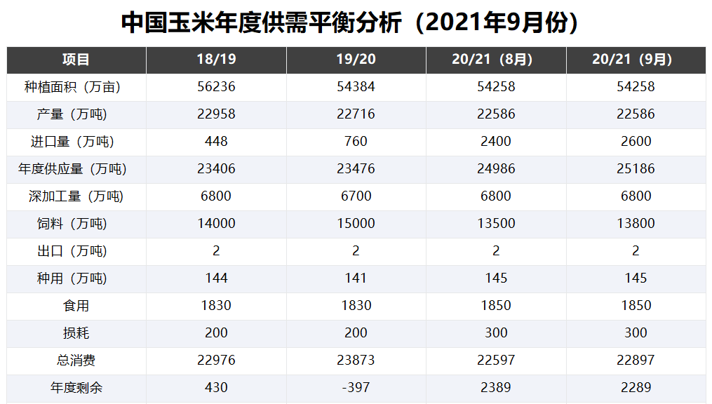 新粮上市，从玉米价格决定因素出发，判断今年行情究竟怎么样？