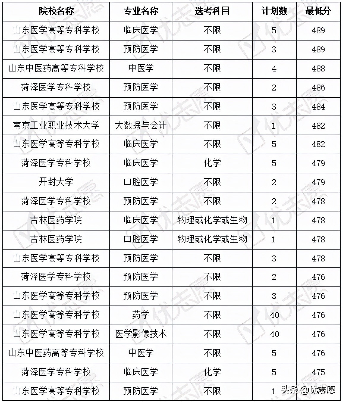 2021年山东本科层次院校的专科专业热度较高，多所北京专科受追捧