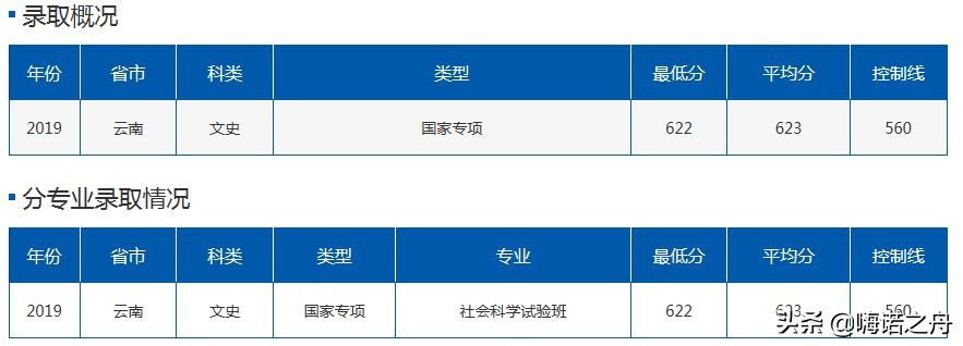 2019年北京航空航天大学在各省理工、文史录取分数线