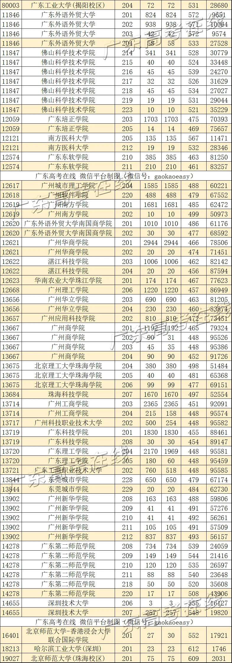 重磅！广师大、韩山2021年省内本科招生投档线
