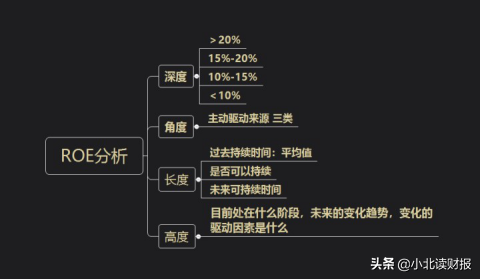 巴菲特最看重的选股指标，净资产收益率