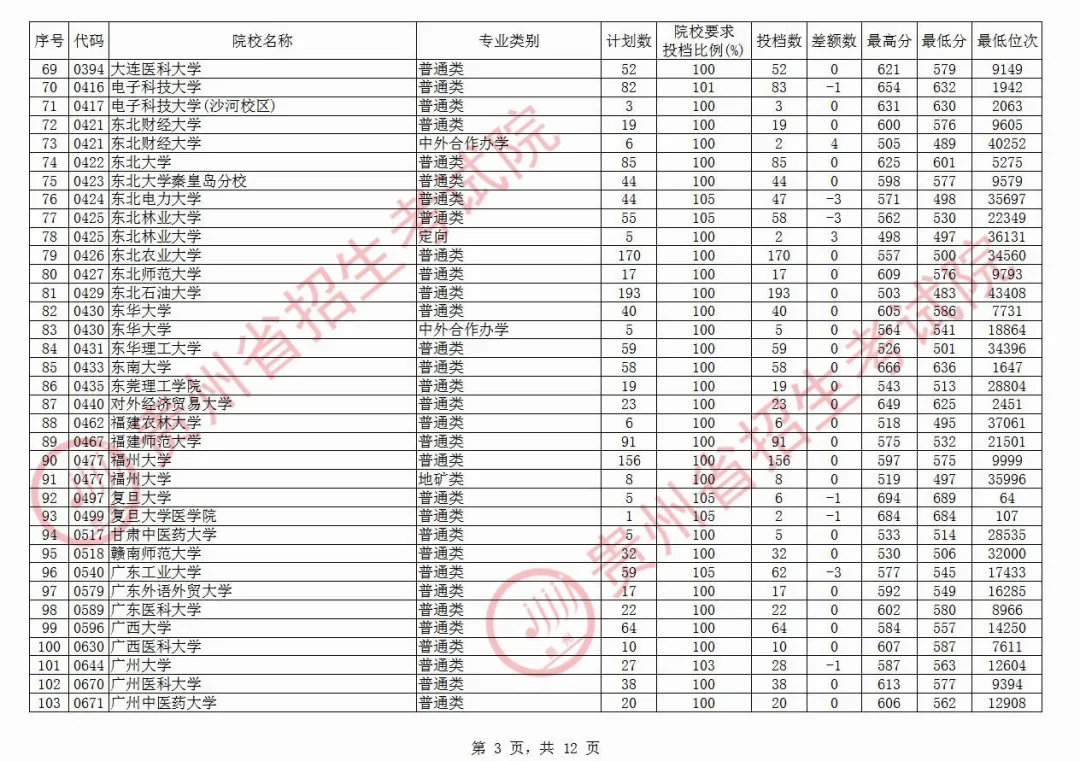 贵州一本投档线出炉，清华682、北大674，480分可上一本