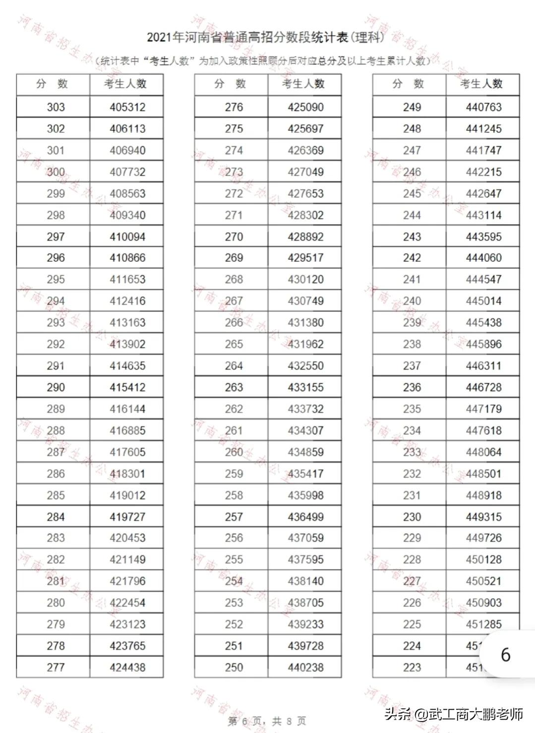 2021河南高考一分一段表理科：600分以上近2.6万，11万人超一本线