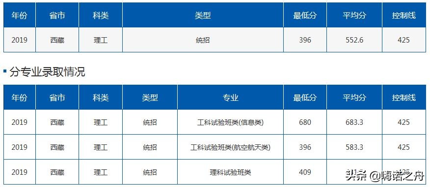 2019年北京航空航天大学在各省理工、文史录取分数线
