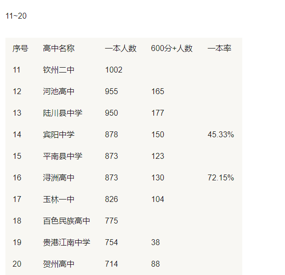 广西百色4所雄霸一方的最牛高中，百色顶流档次，全广西怎么排？