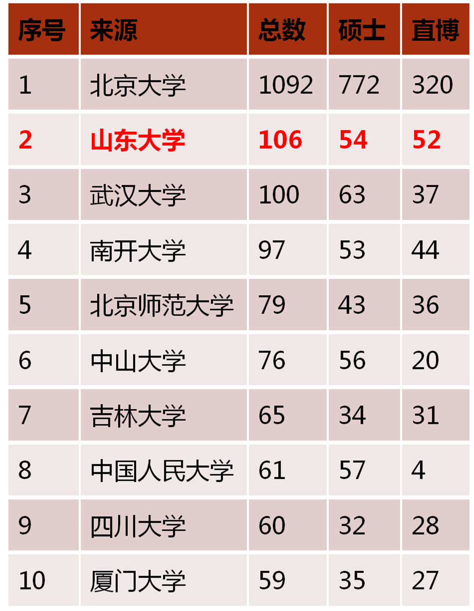 山大的本科生到底有多受欢迎？这四组权威数据告诉你