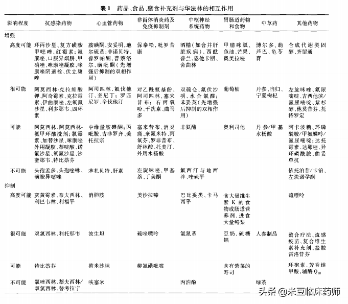 抗凝药物"华法林",如果使用不当,会产生很严重的后果