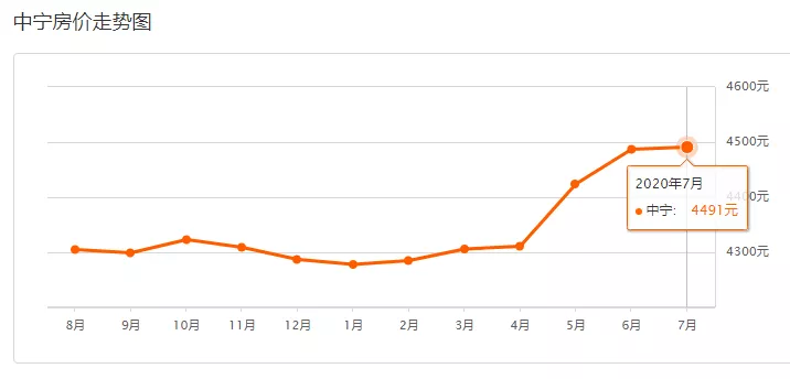 6月银川新房价涨幅全国第一!5市7月最新房价曝光!看你家是涨是跌?