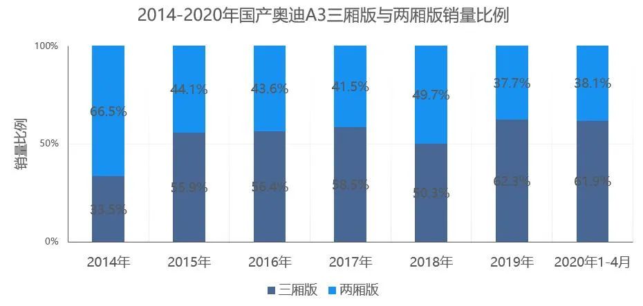 奥迪A3即将国产，为什么奔驰宝马都抢不走它的市场？