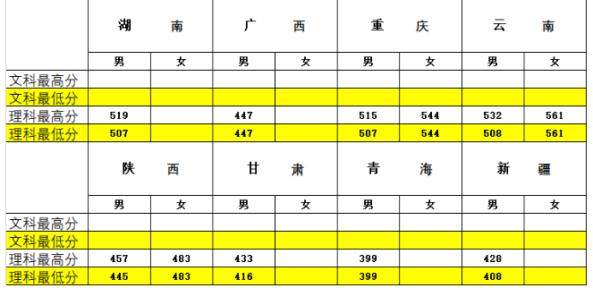 全国26所警校2018、2019年录取分数线汇总