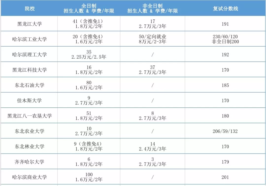 2020年全国MPAcc项目学费汇总