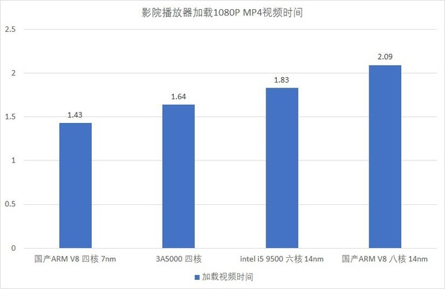 龙芯3a5000性能（分享1款电脑芯片的性能表现）