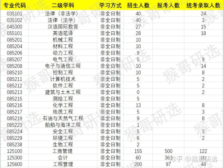 中国石油大学（华东）考研报考难度如何？专业招录情况一文全览