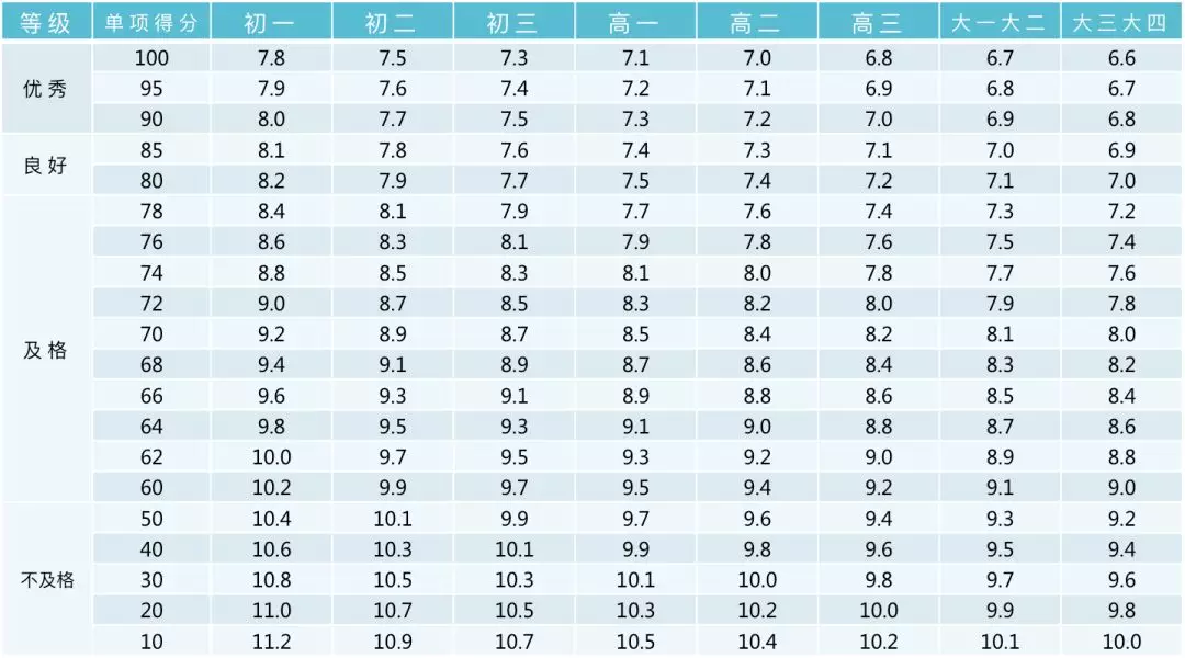 小学、初中、高中，各学段体测项目指标及评分标准大集合