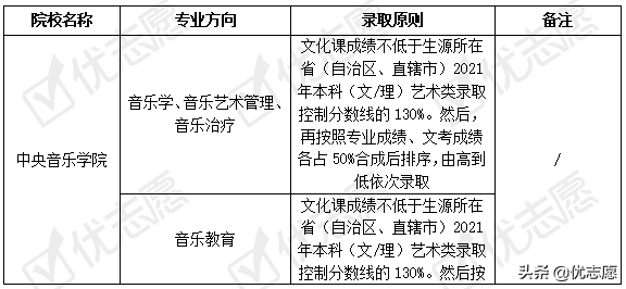2021年九大音乐院校本科艺术类招录变动分析