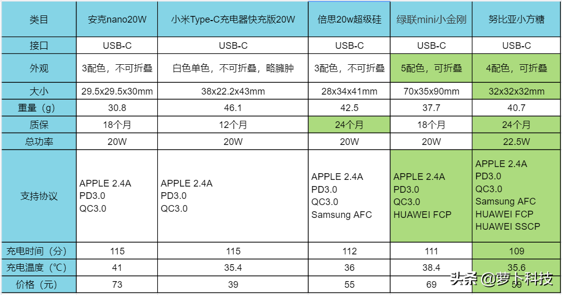 最低39！5款热门苹果20W快充充电器，谁才是iPhone13最佳搭档？