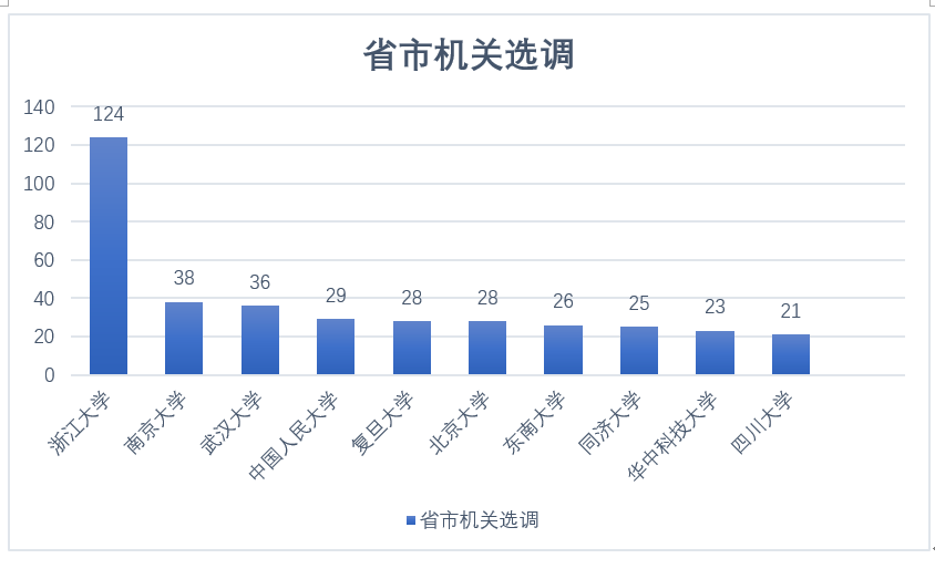 浙江省选调1236人，本土院校占据优势，985名校生势单力薄