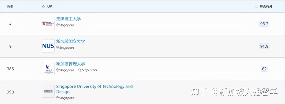 QS排名出来了 高考后的你如何选择新加坡大学？