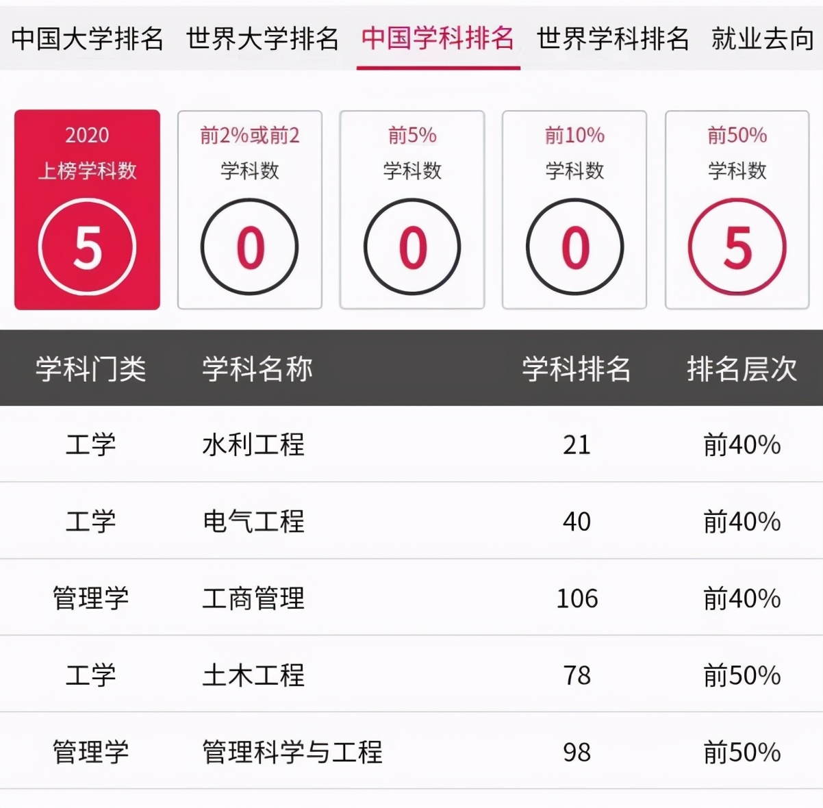 全球排名上升275位！这所由国家水利部和湖北省人民政府共建的大学“超牛”！