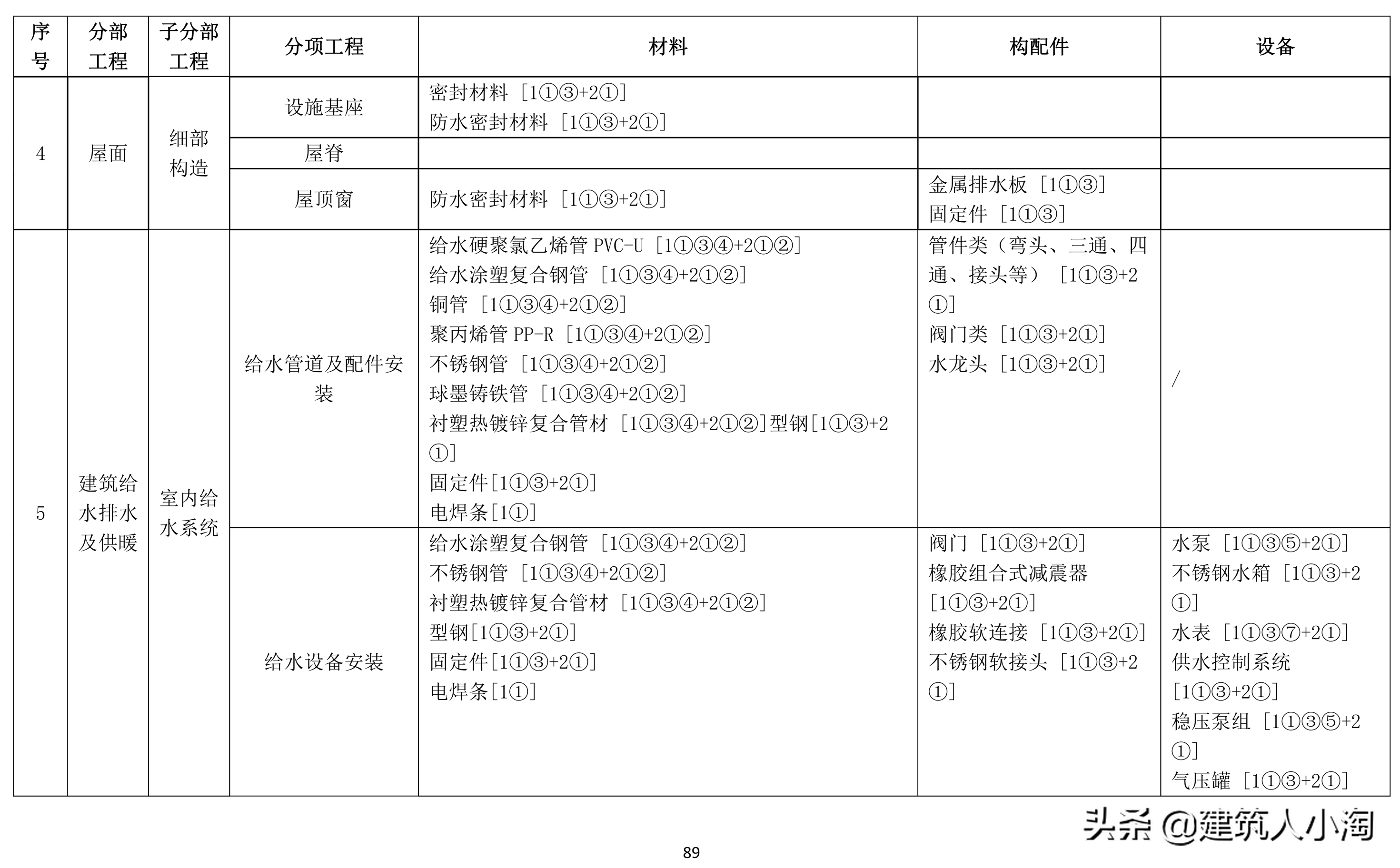 「规范分享」建筑材料构配件和设备进场质量控制TB0101-301-2018