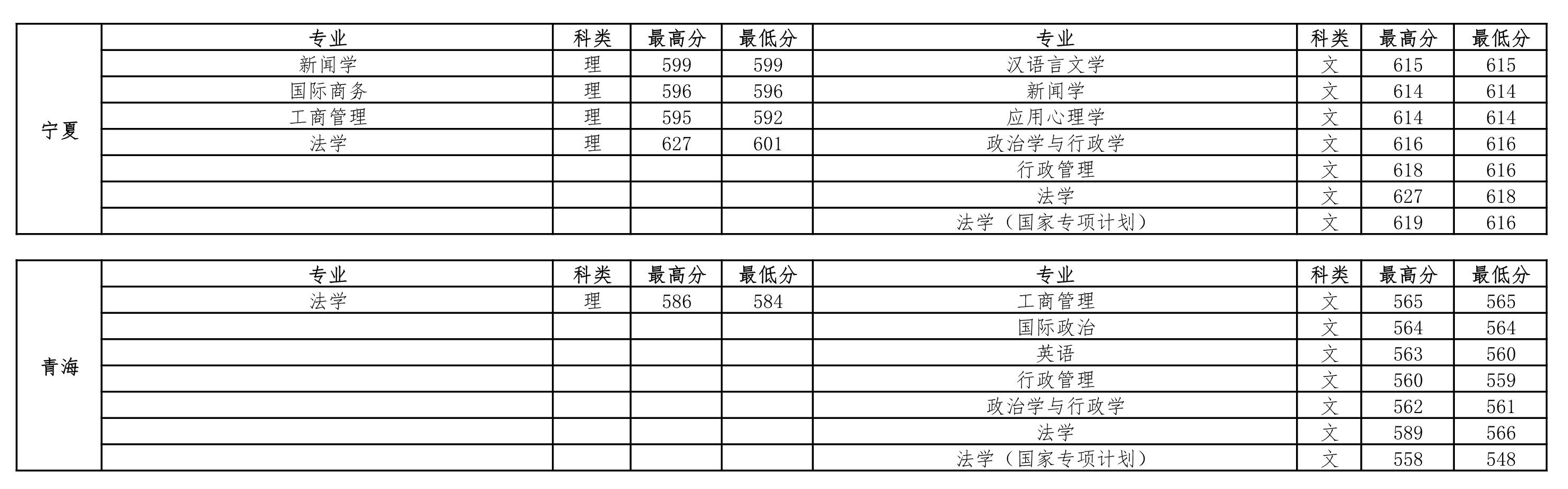 中国政法大学2018-2020年在全国各省市分专业录取分数线