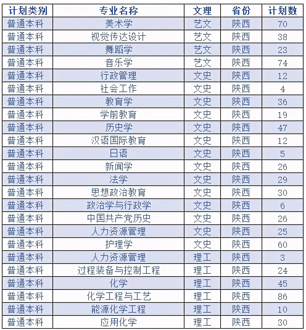 延安大学2020在各省市录取分数线+各专业招生计划数汇总！含艺术