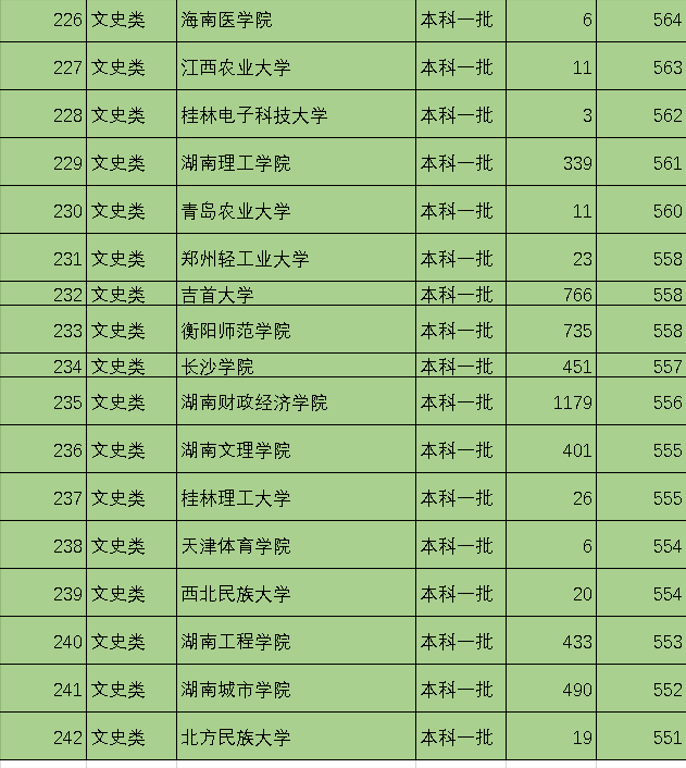 全国242所一本大学排名，依据投档线划分，准确不偏激，值得收藏