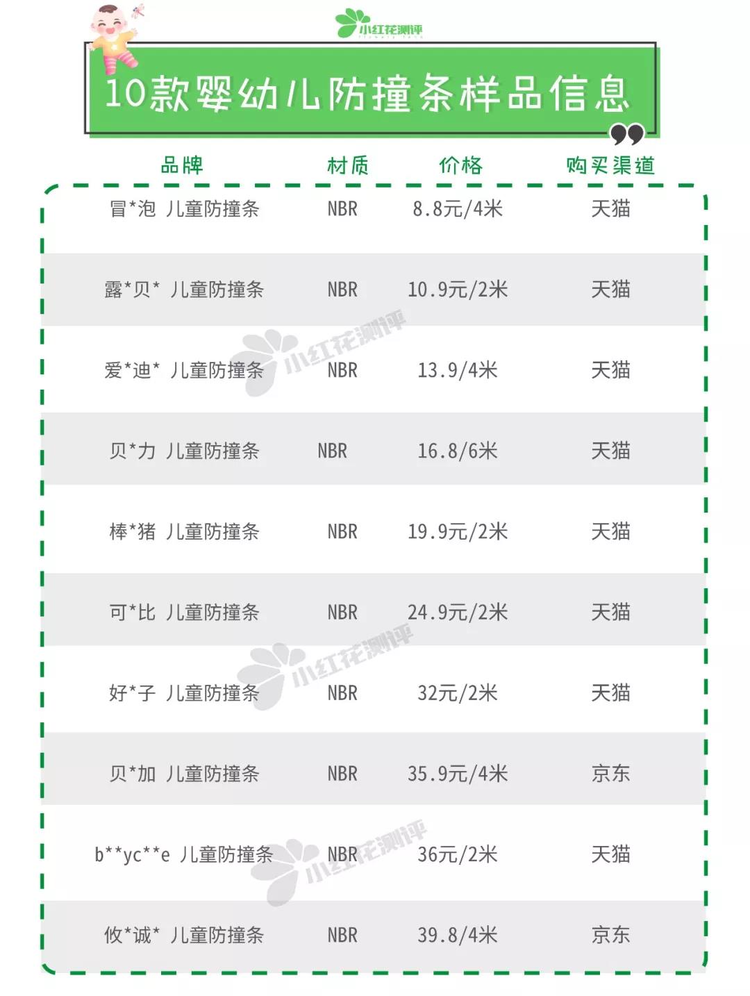 10款热销宝宝防撞条测评：闻着有异味，到底安全吗？