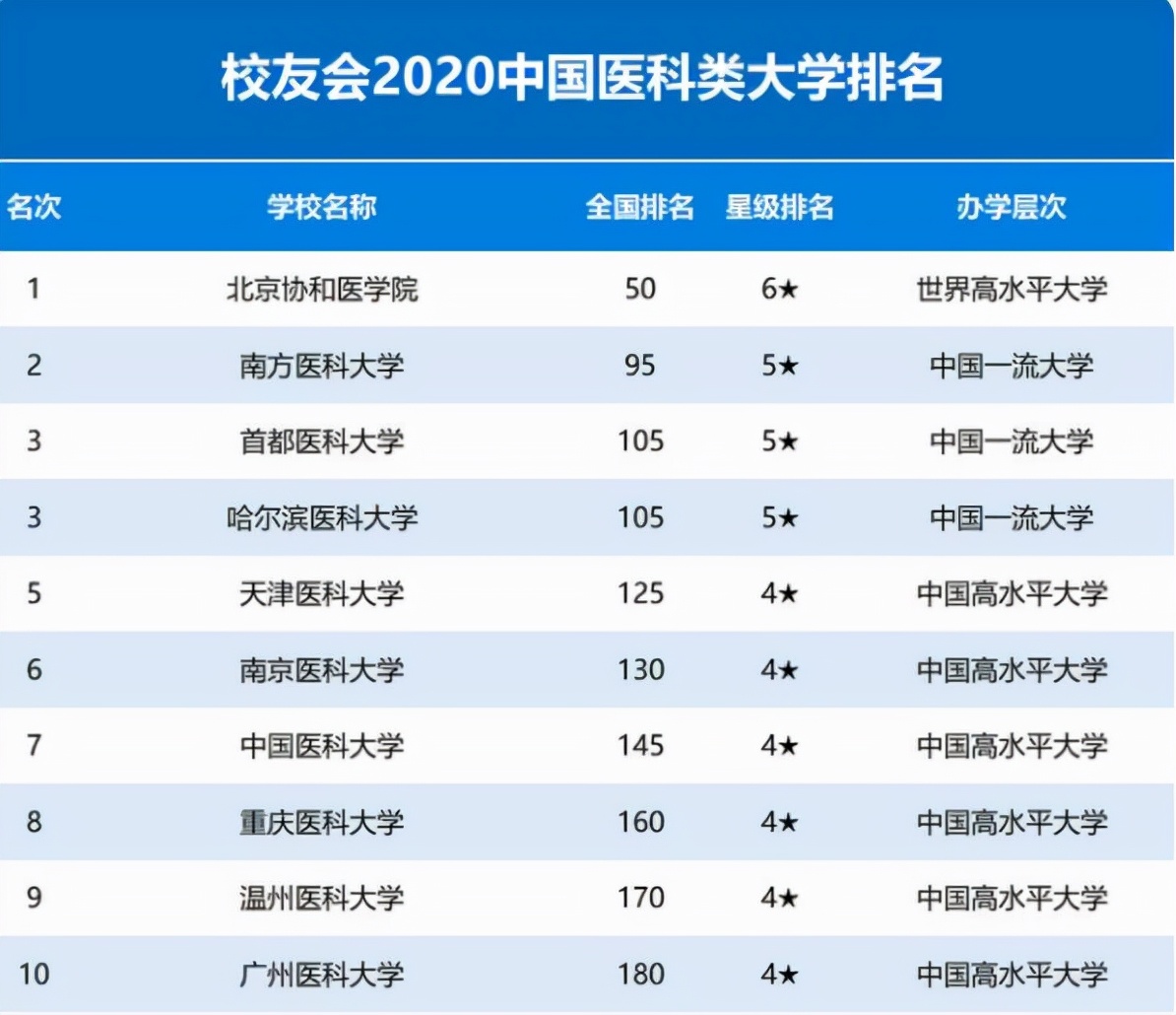医药类大学排行，北京协和继续榜首，南医大无缘上榜，众人鸣不平