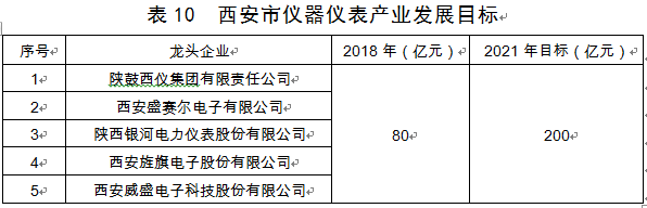 西安市发布装备制造业产业发展规划(2019—2021年)