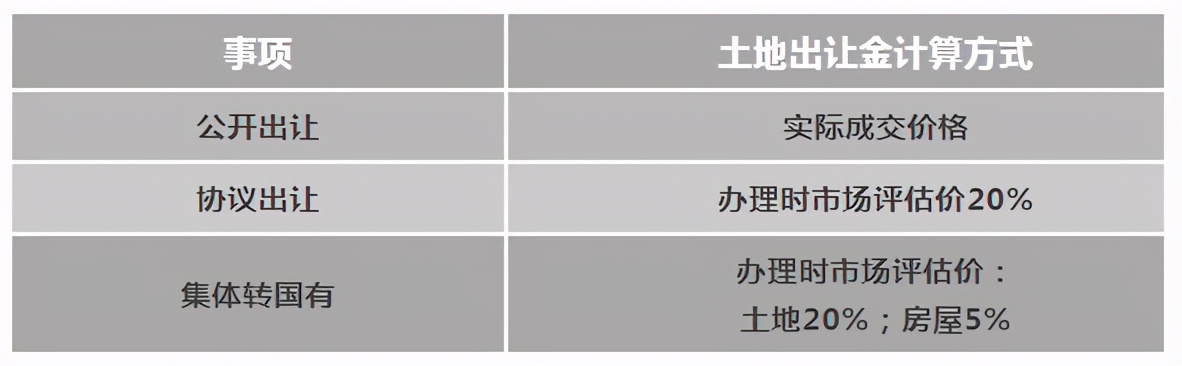 土地出让金如何计算,房屋交易土地出让金如何计算