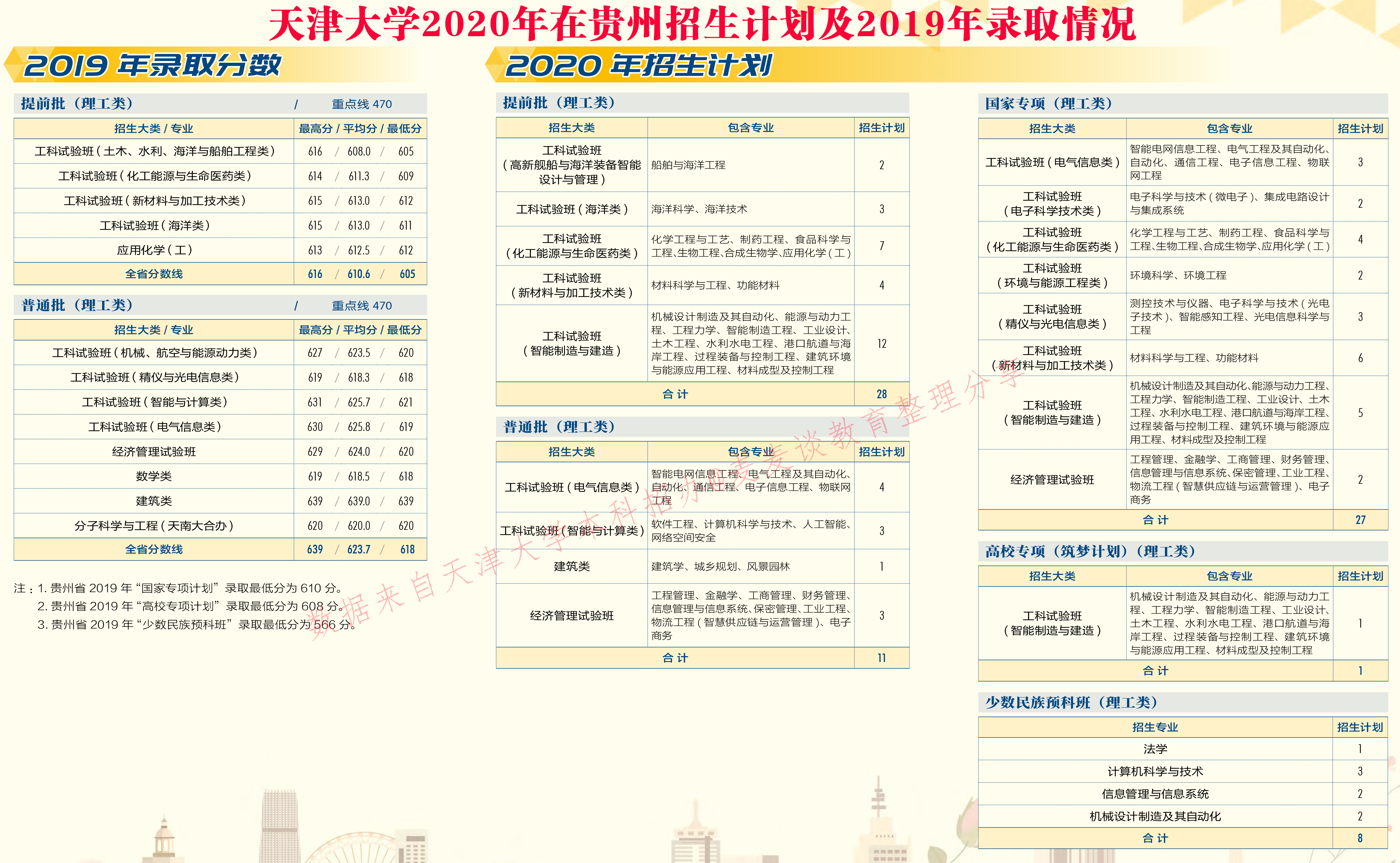 天津大学2020在31省市分专业招生计划+2019各专业分数
