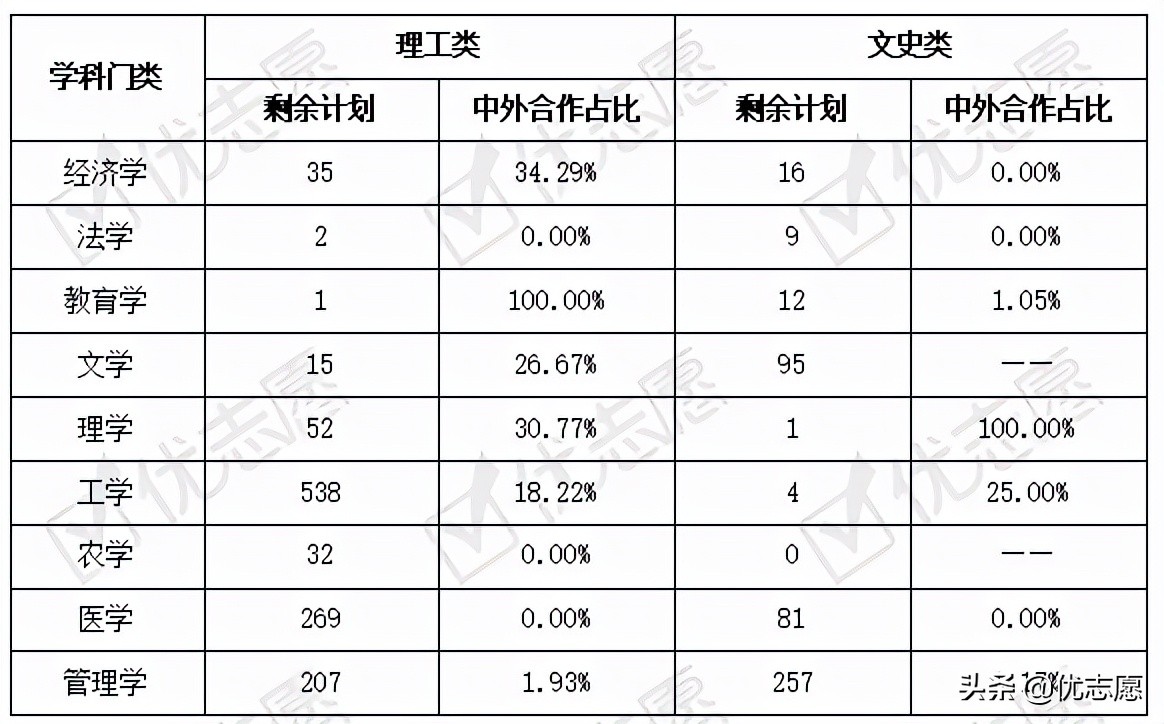 2021年陕西省本科一批征集志愿分析