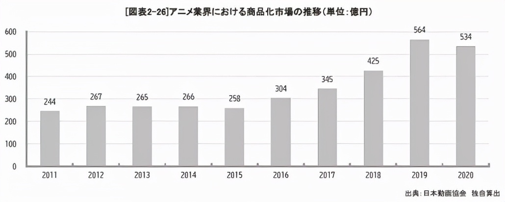 日本动画如何出海？海外市场规模已超本土