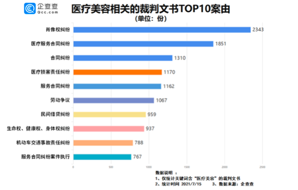 网红抽脂去世背后：我国医疗美容医院近万家，北广深居多，西安排名第五