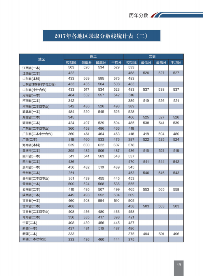 重要消息！辽宁省高考分数线发布！附大连交通大学近三年录取分数汇总！