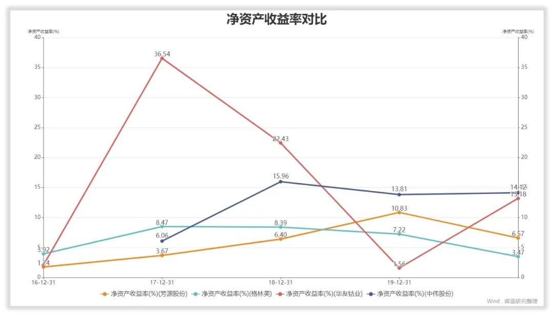 芳源股份的管理水平和回报水平高吗？