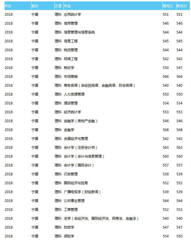 天津财经大学2018理科录取分数