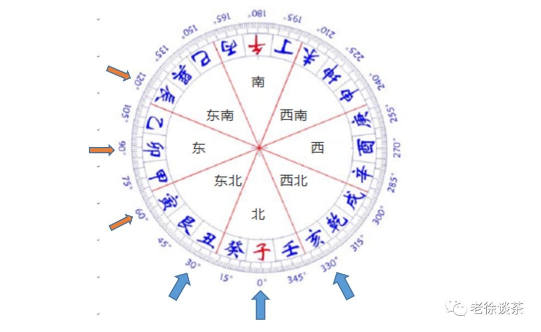 房宅坐向很关键!