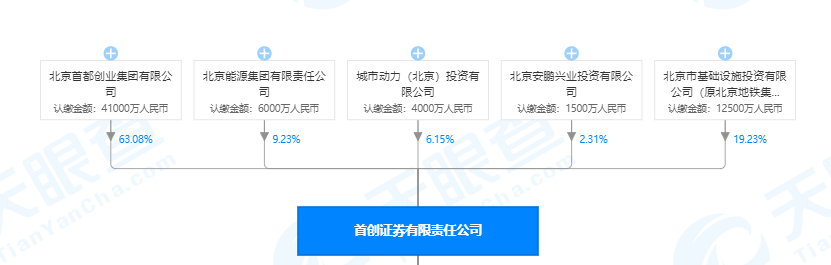 网传与首创证券合并(首创证券借壳第一创业合并上市)