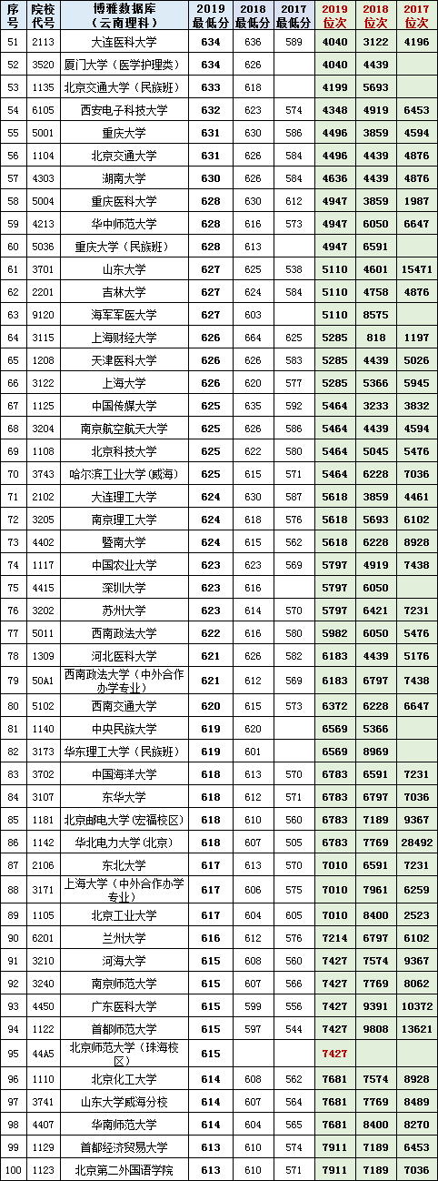 云南理科700分以上共135人！2017~2019高考一本投档、位次对照表