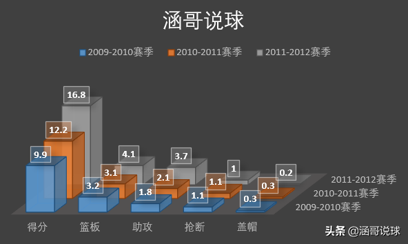 哈登为什么成为nba巨星(剖析丨两届NBA得分王，哈登成为球队领袖的背后经历了什么？)