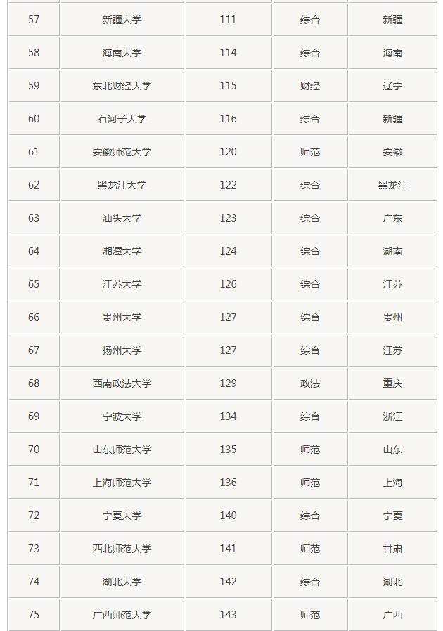 志愿填报：全国140所文科“一本”大学排名，你知道几个？