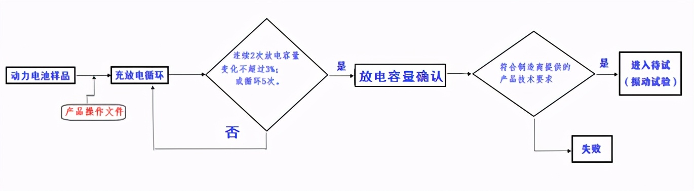 动力电池标准GB 38031中振动试验的剖析